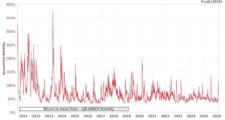 graph of Bitcoin to Swiss Franc GJR-GARCH