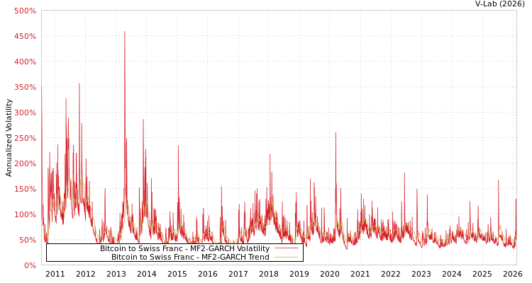 graph of Bitcoin to Swiss Franc MF2-GARCH