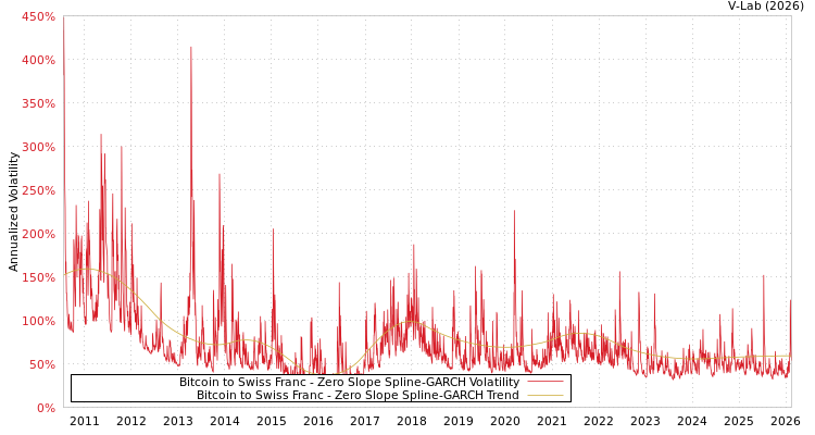 graph of Bitcoin to Swiss Franc S0GARCH