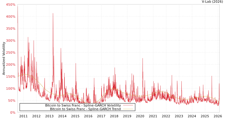 graph of Bitcoin to Swiss Franc SGARCH