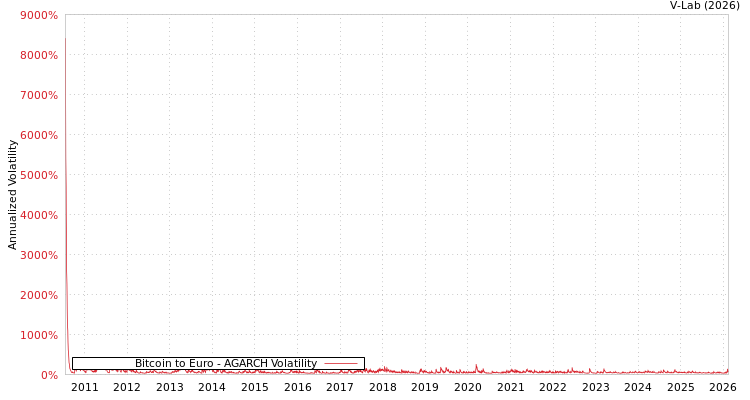 graph of Bitcoin to Euro AGARCH