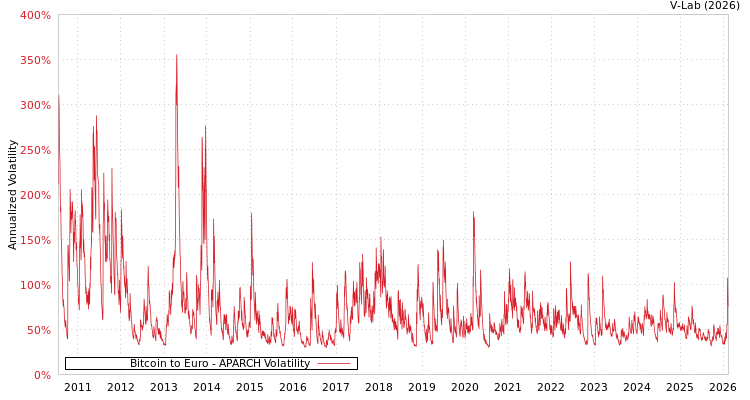 graph of Bitcoin to Euro APARCH
