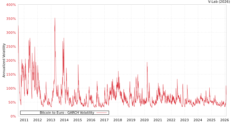graph of Bitcoin to Euro GARCH