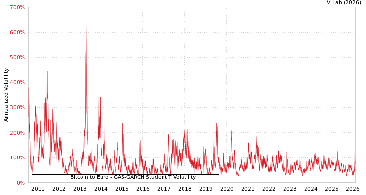 graph of Bitcoin to Euro GAS-GARCH-T