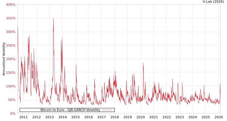 graph of Bitcoin to Euro GJR-GARCH