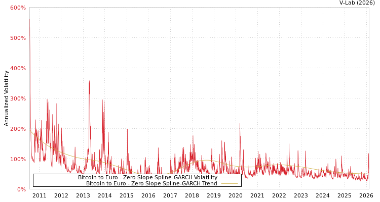 graph of Bitcoin to Euro S0GARCH