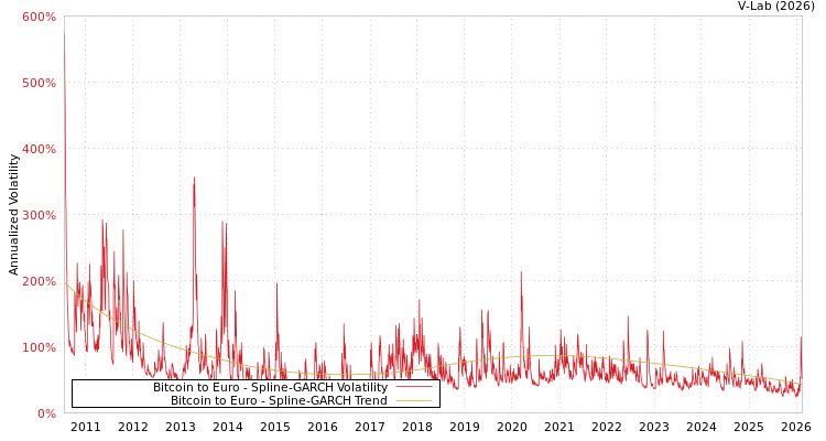 graph of Bitcoin to Euro SGARCH