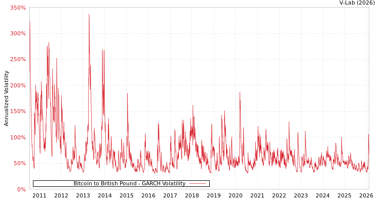 graph of Bitcoin to British Pound GARCH