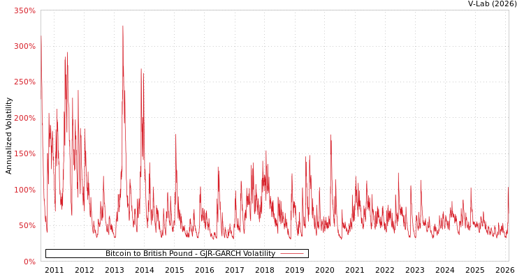 graph of Bitcoin to British Pound GJR-GARCH