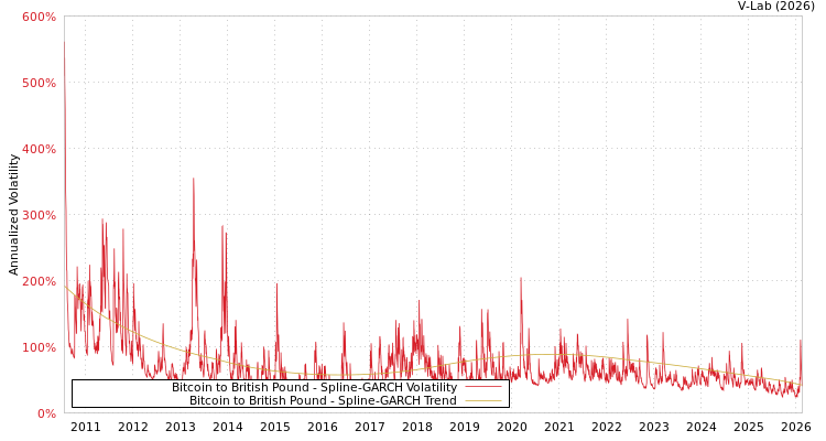 graph of Bitcoin to British Pound SGARCH
