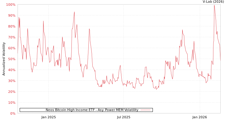 graph of Neos Bitcoin High Income ETF APMEM