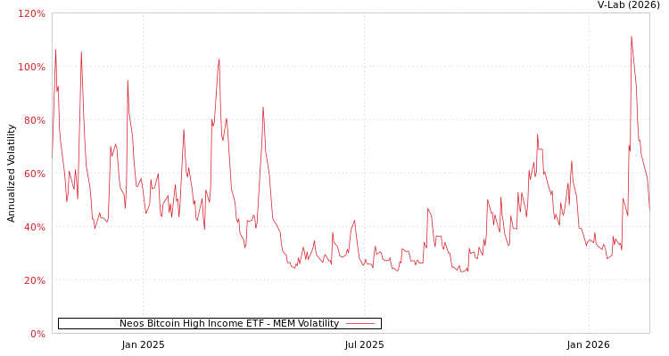 graph of Neos Bitcoin High Income ETF MEM