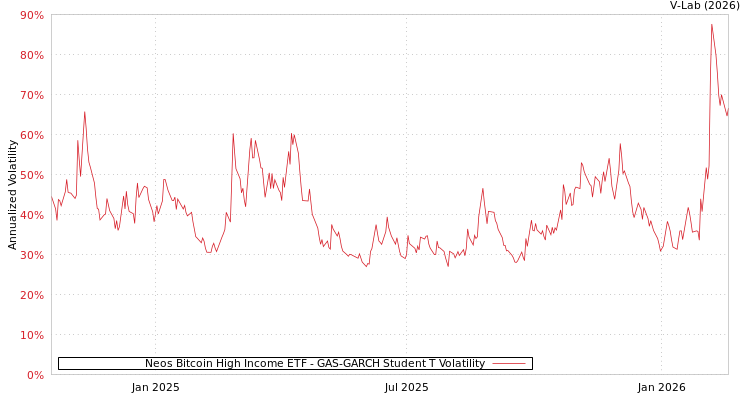 graph of Neos Bitcoin High Income ETF GAS-GARCH-T