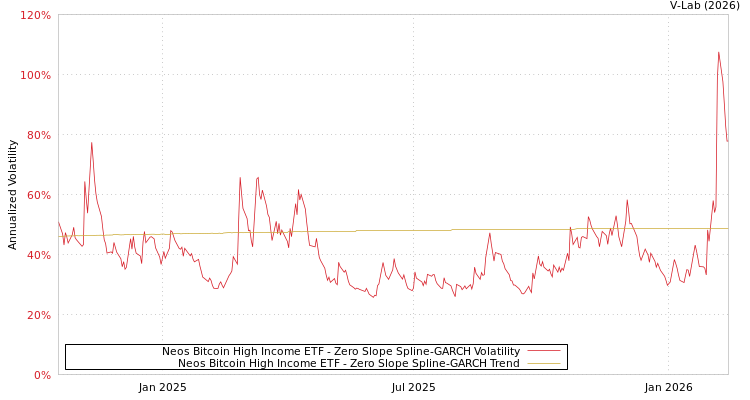 graph of Neos Bitcoin High Income ETF S0GARCH