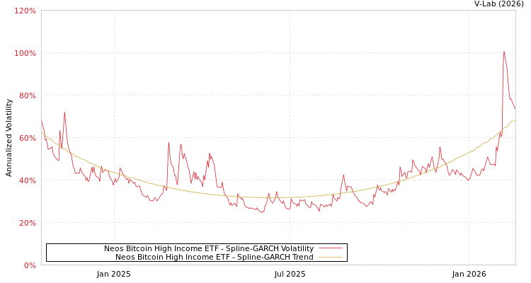 graph of Neos Bitcoin High Income ETF SGARCH