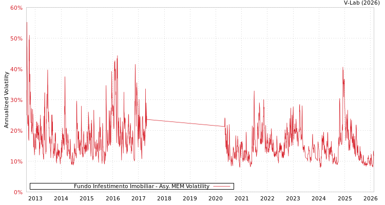 graph of Fundo Infestimento Imobiliar AMEM