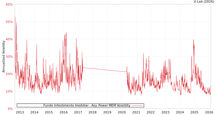 graph of Fundo Infestimento Imobiliar APMEM