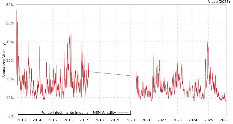 graph of Fundo Infestimento Imobiliar MEM