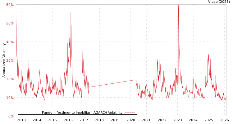 graph of Fundo Infestimento Imobiliar AGARCH