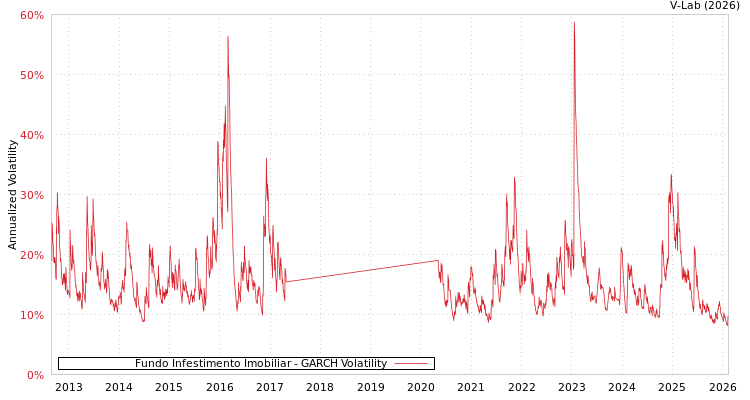 graph of Fundo Infestimento Imobiliar GARCH