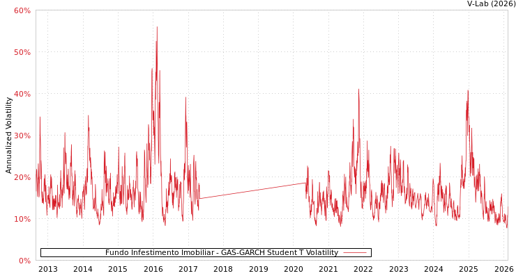 graph of Fundo Infestimento Imobiliar GAS-GARCH-T