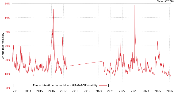 graph of Fundo Infestimento Imobiliar GJR-GARCH