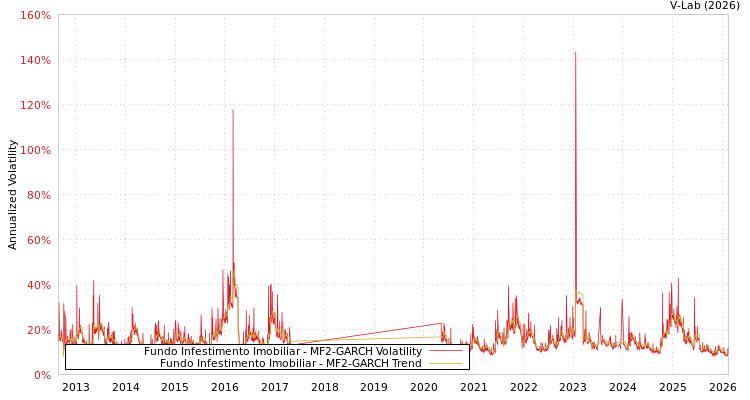 graph of Fundo Infestimento Imobiliar MF2-GARCH
