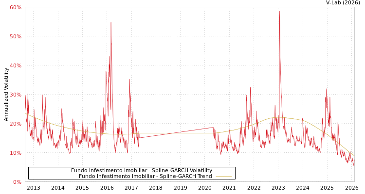graph of Fundo Infestimento Imobiliar SGARCH