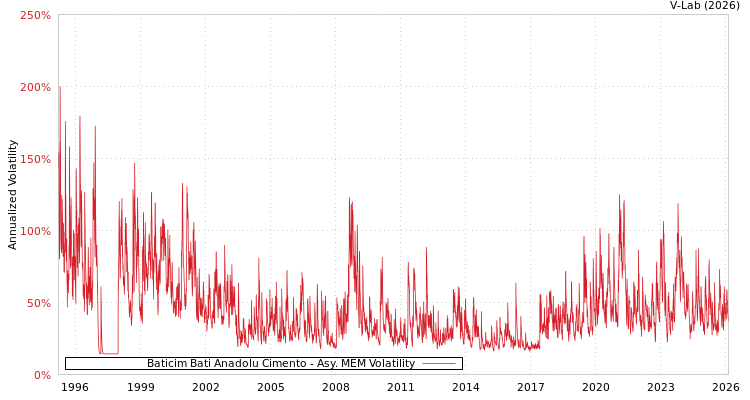 graph of Baticim Bati Anadolu Cimento AMEM