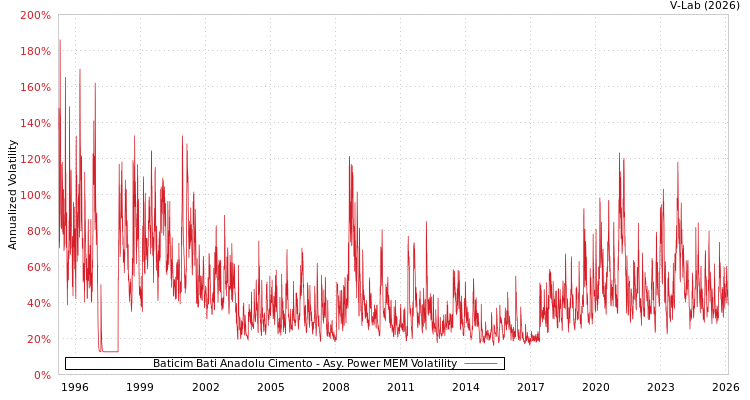 graph of Baticim Bati Anadolu Cimento APMEM