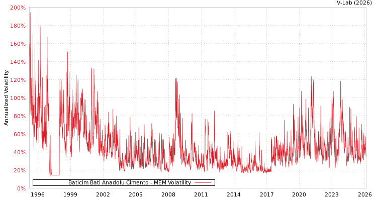 graph of Baticim Bati Anadolu Cimento MEM