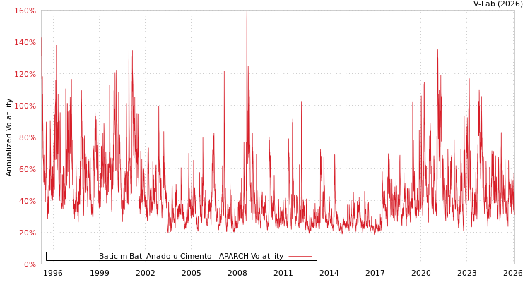 graph of Baticim Bati Anadolu Cimento APARCH