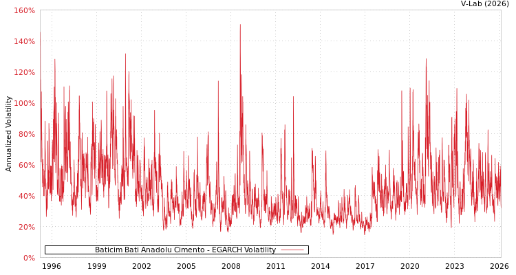graph of Baticim Bati Anadolu Cimento EGARCH