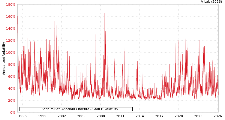 graph of Baticim Bati Anadolu Cimento GARCH