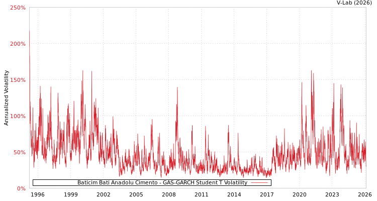 graph of Baticim Bati Anadolu Cimento GAS-GARCH-T