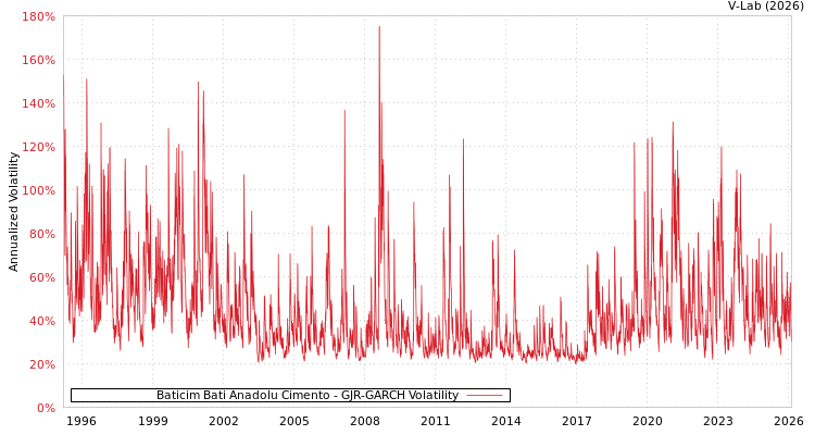graph of Baticim Bati Anadolu Cimento GJR-GARCH