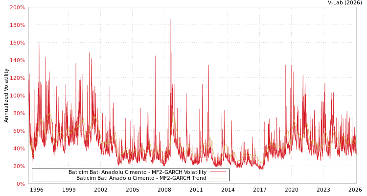 graph of Baticim Bati Anadolu Cimento MF2-GARCH