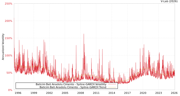 graph of Baticim Bati Anadolu Cimento SGARCH
