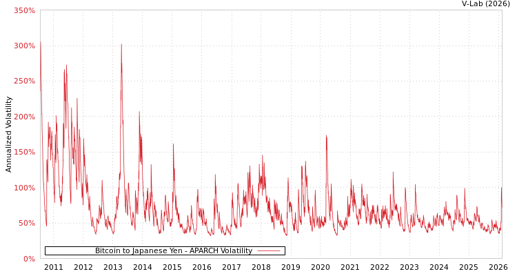graph of Bitcoin to Japanese Yen APARCH
