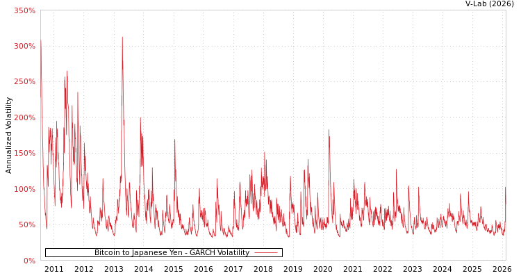 graph of Bitcoin to Japanese Yen GARCH