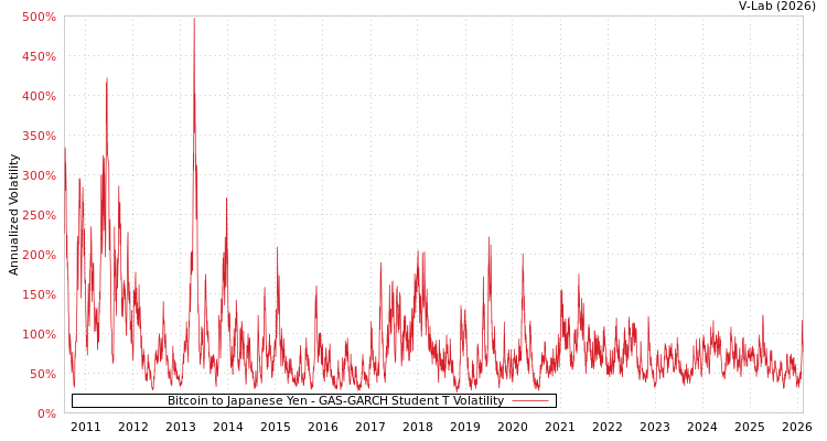 graph of Bitcoin to Japanese Yen GAS-GARCH-T