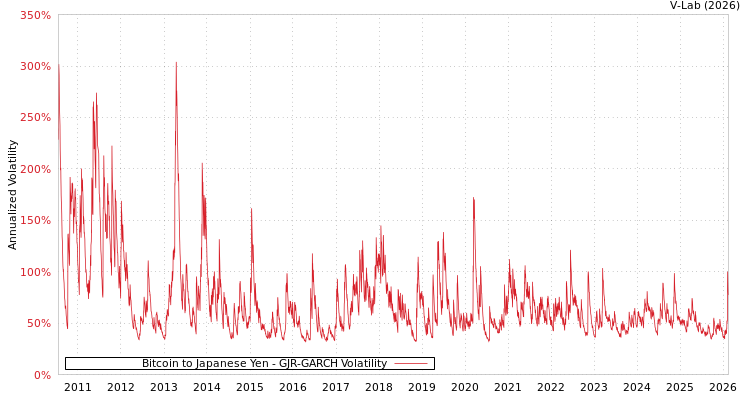 graph of Bitcoin to Japanese Yen GJR-GARCH