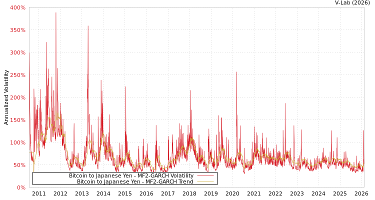 graph of Bitcoin to Japanese Yen MF2-GARCH