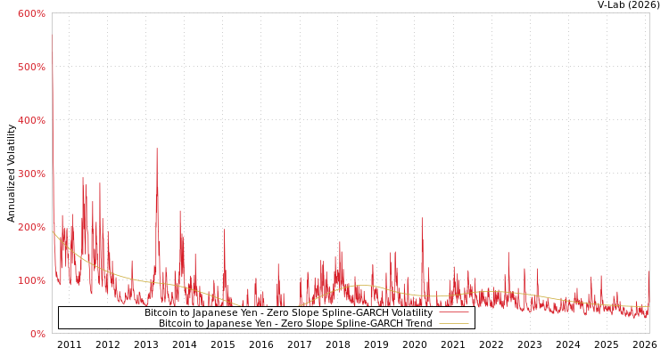 graph of Bitcoin to Japanese Yen S0GARCH