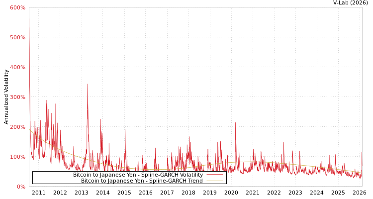 graph of Bitcoin to Japanese Yen SGARCH