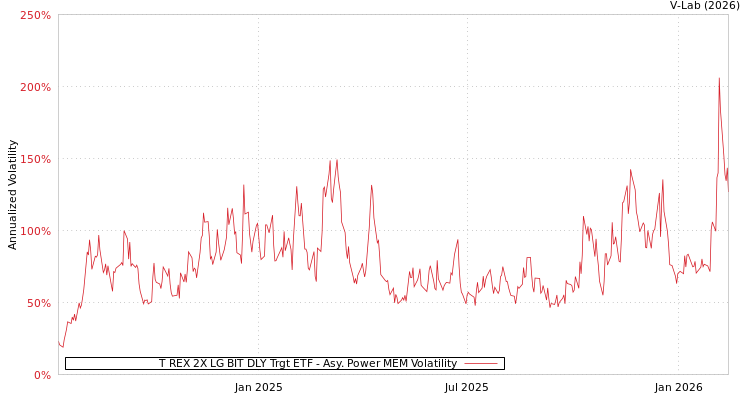 graph of T REX 2X LG BIT DLY Trgt ETF APMEM