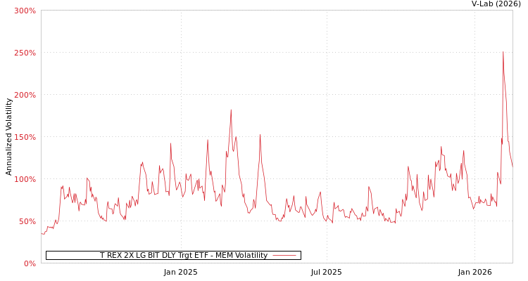 graph of T REX 2X LG BIT DLY Trgt ETF MEM