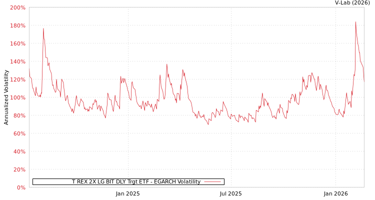 graph of T REX 2X LG BIT DLY Trgt ETF EGARCH