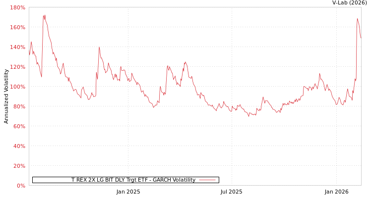 graph of T REX 2X LG BIT DLY Trgt ETF GARCH