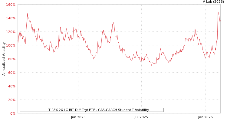 graph of T REX 2X LG BIT DLY Trgt ETF GAS-GARCH-T